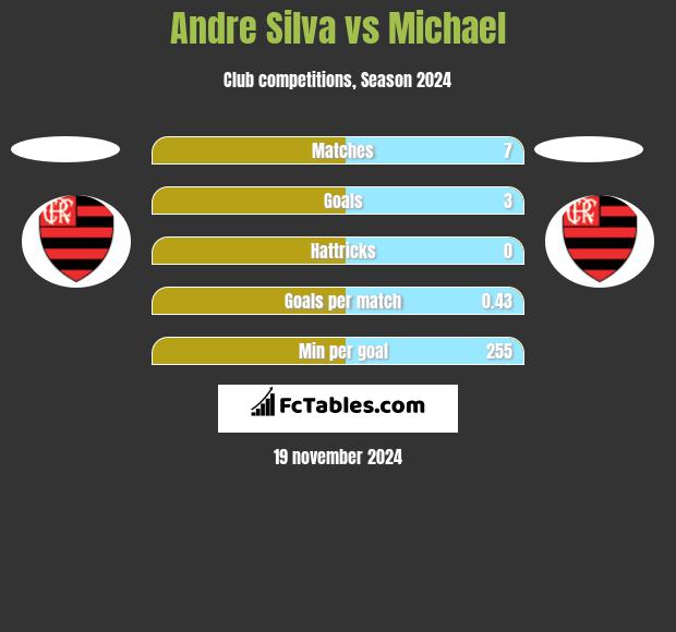 Andre Silva vs Michael h2h player stats