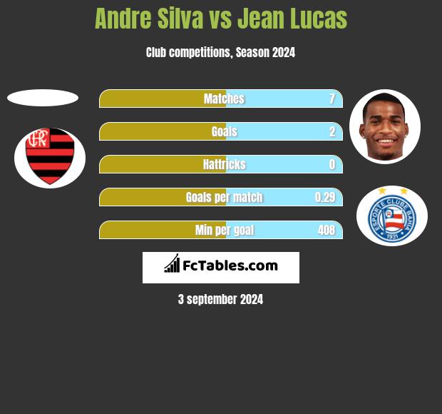 Andre Silva vs Jean Lucas h2h player stats