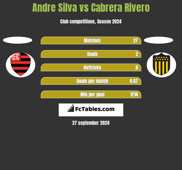 Andre Silva vs Cabrera Rivero h2h player stats