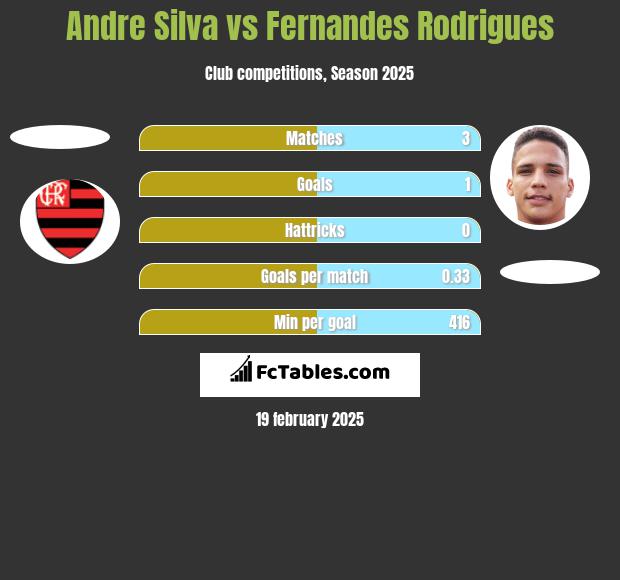 Andre Silva vs Fernandes Rodrigues h2h player stats