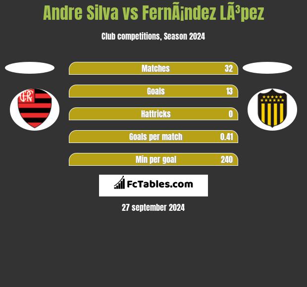 Andre Silva vs FernÃ¡ndez LÃ³pez h2h player stats