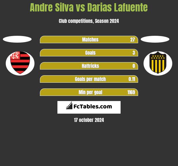 Andre Silva vs Darias Lafuente h2h player stats