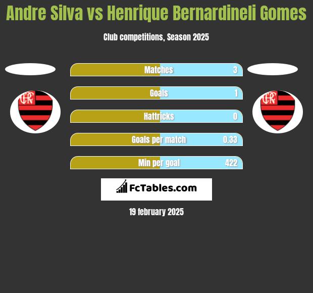 Andre Silva vs Henrique Bernardineli Gomes h2h player stats