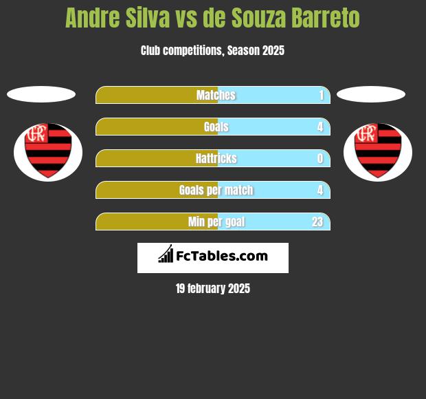 Andre Silva vs de Souza Barreto h2h player stats