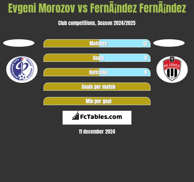 Evgeni Morozov vs FernÃ¡ndez FernÃ¡ndez h2h player stats