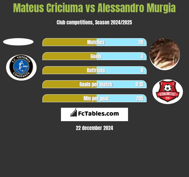 Mateus Criciuma vs Alessandro Murgia h2h player stats