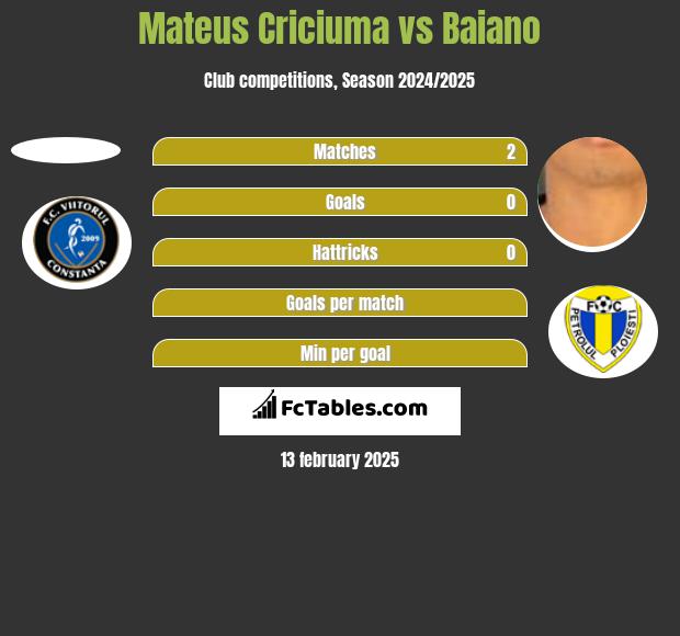 Mateus Criciuma vs Baiano h2h player stats