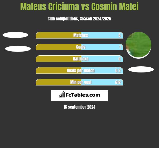 Mateus Criciuma vs Cosmin Matei h2h player stats