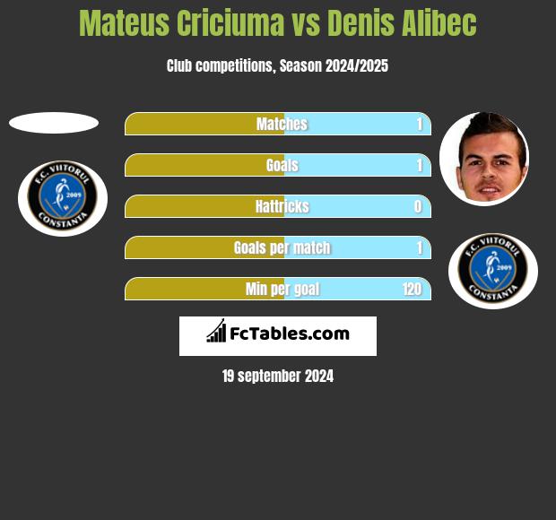 Mateus Criciuma vs Denis Alibec h2h player stats