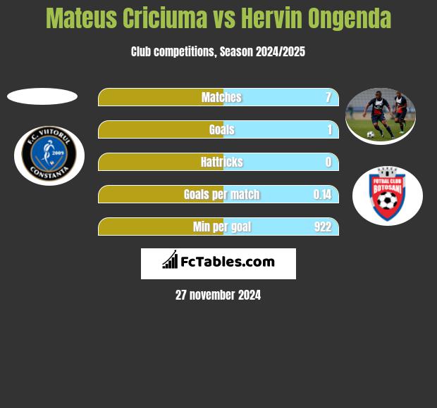 Mateus Criciuma vs Hervin Ongenda h2h player stats