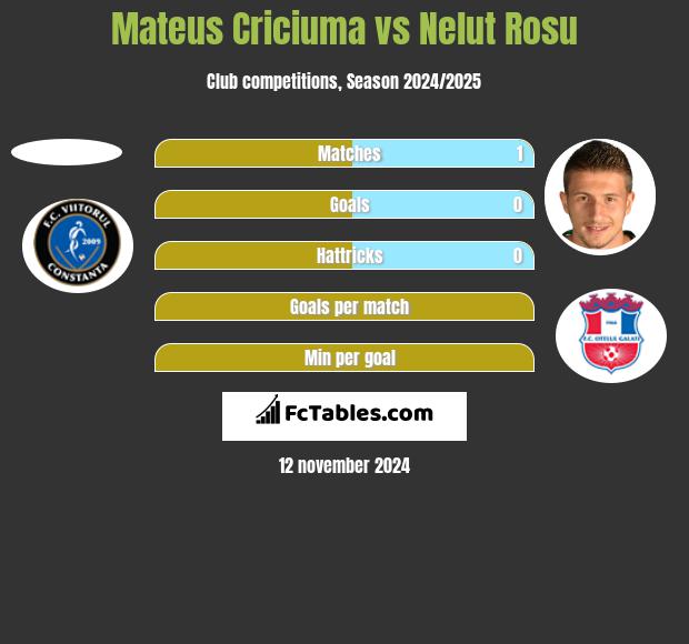 Mateus Criciuma vs Nelut Rosu h2h player stats