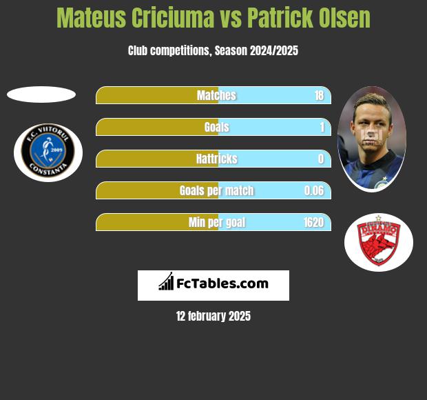 Mateus Criciuma vs Patrick Olsen h2h player stats