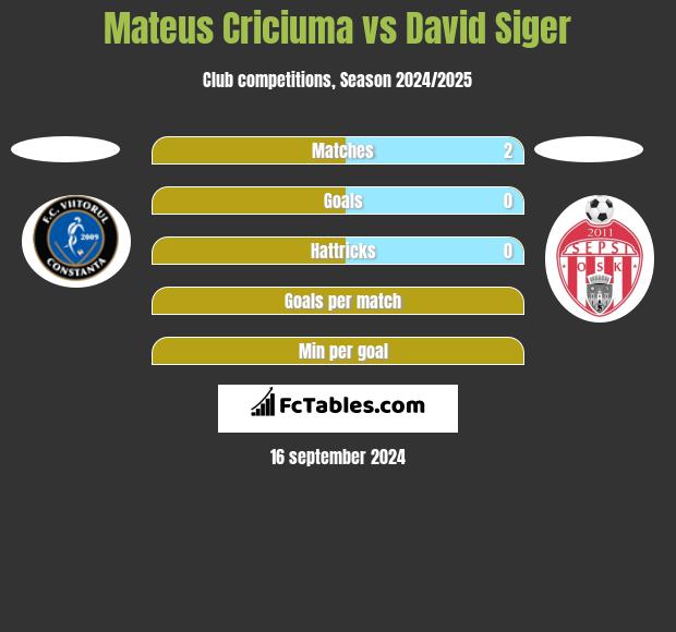 Mateus Criciuma vs David Siger h2h player stats