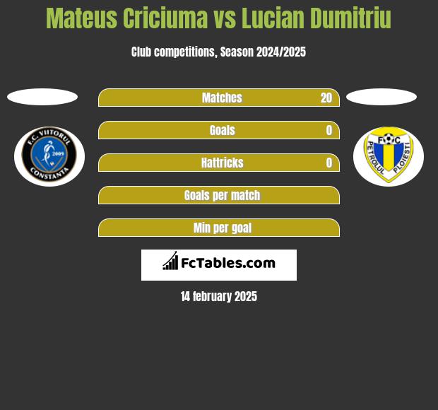 Mateus Criciuma vs Lucian Dumitriu h2h player stats