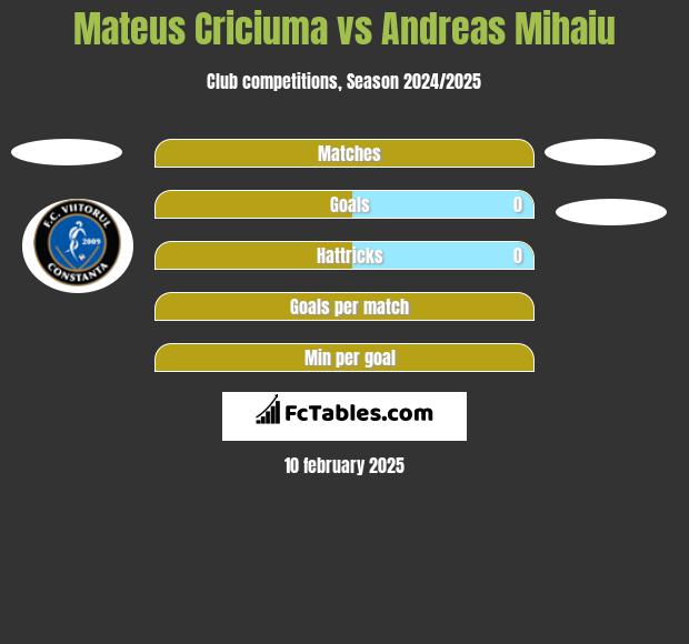 Mateus Criciuma vs Andreas Mihaiu h2h player stats