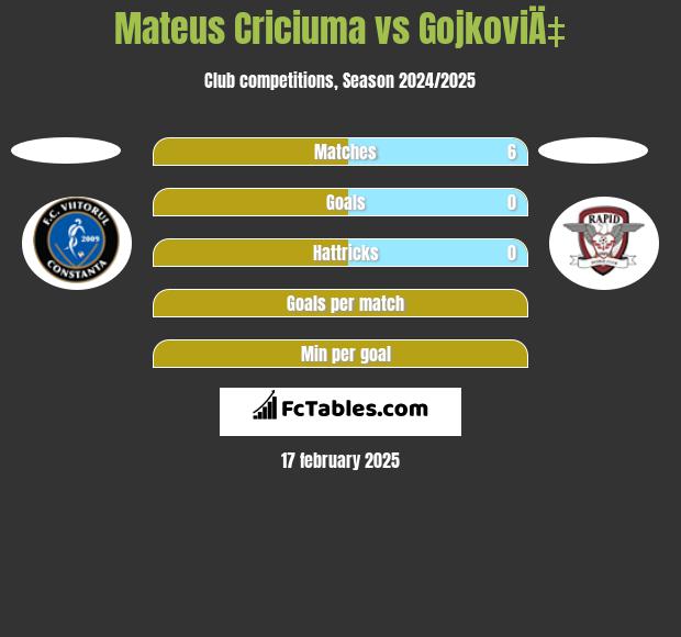 Mateus Criciuma vs GojkoviÄ‡ h2h player stats