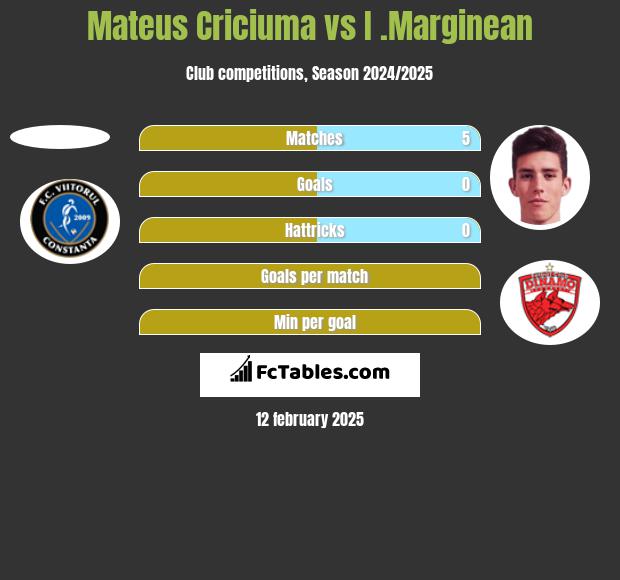 Mateus Criciuma vs I .Marginean h2h player stats