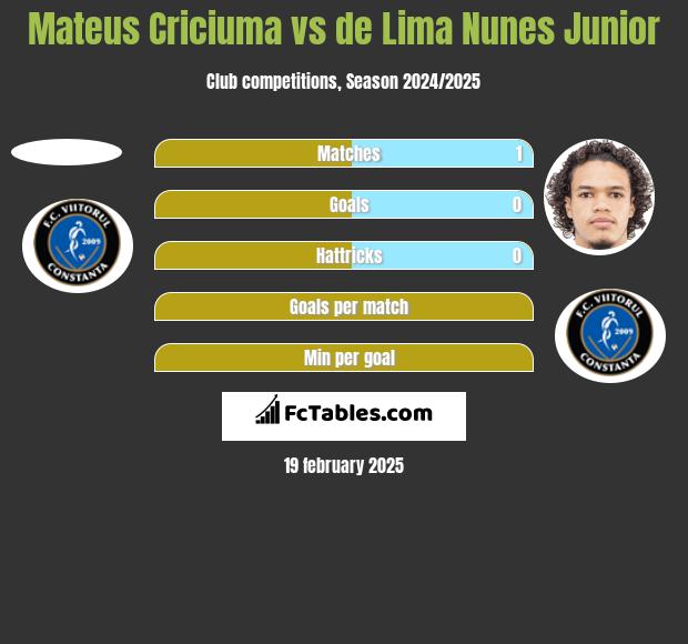 Mateus Criciuma vs de Lima Nunes Junior h2h player stats