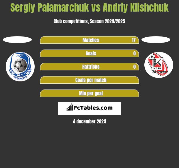 Sergiy Palamarchuk vs Andriy Klishchuk h2h player stats