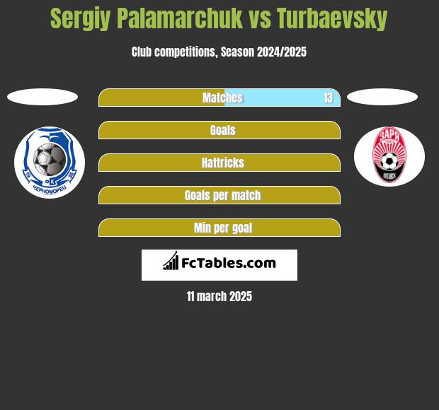 Sergiy Palamarchuk vs Turbaevsky h2h player stats