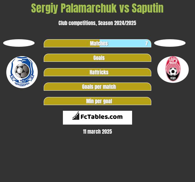 Sergiy Palamarchuk vs Saputin h2h player stats