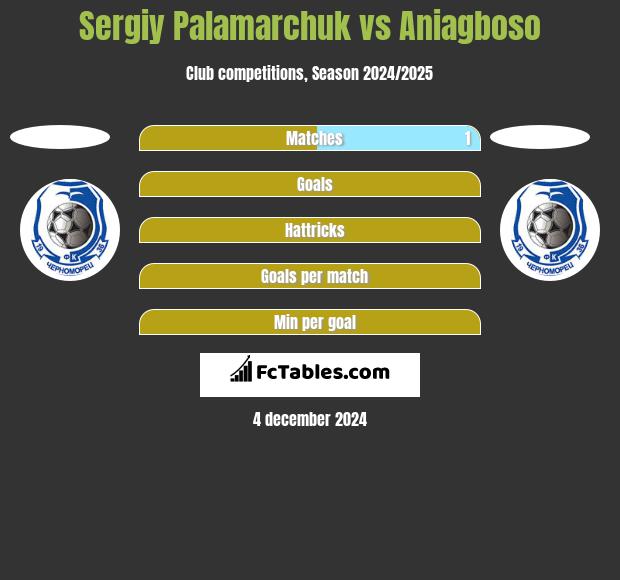 Sergiy Palamarchuk vs Aniagboso h2h player stats