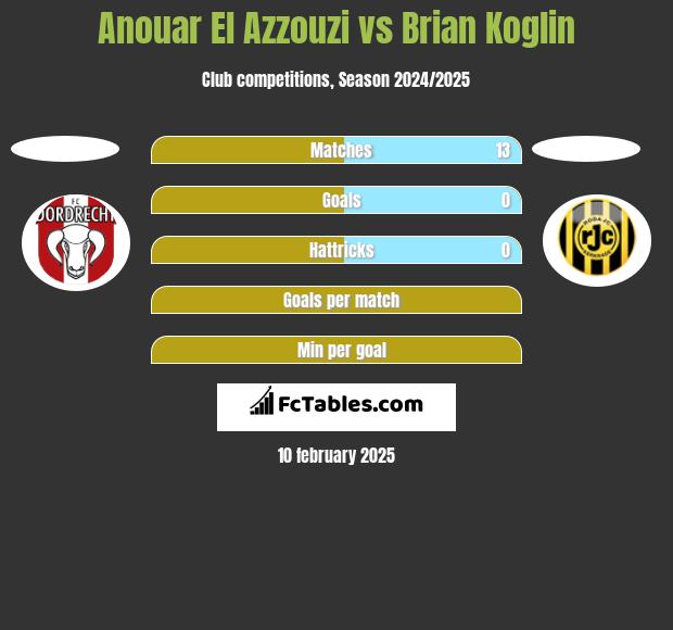 Anouar El Azzouzi vs Brian Koglin h2h player stats