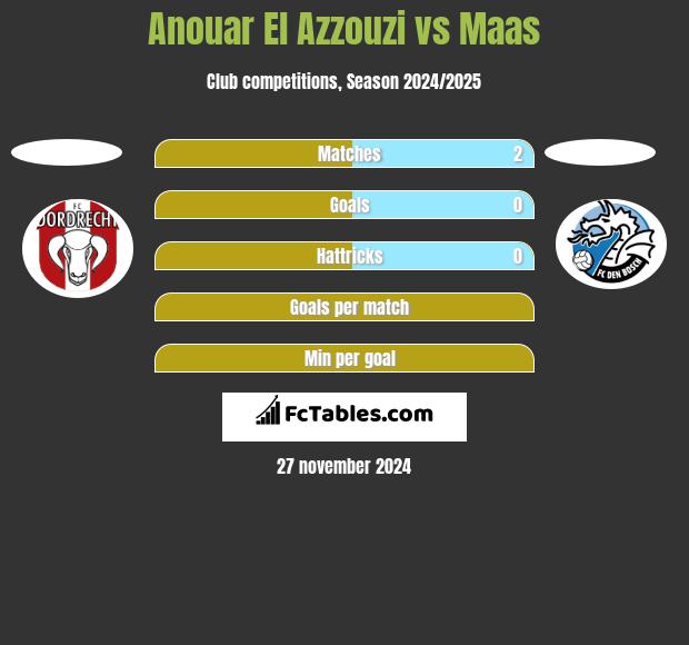 Anouar El Azzouzi vs Maas h2h player stats