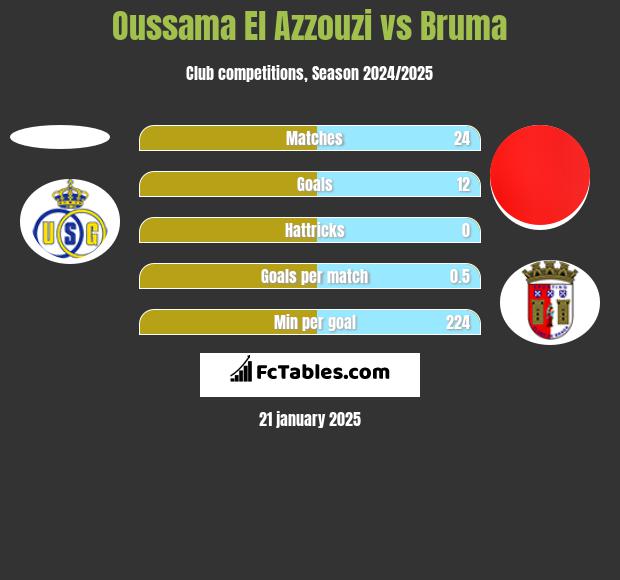 Oussama El Azzouzi vs Bruma h2h player stats