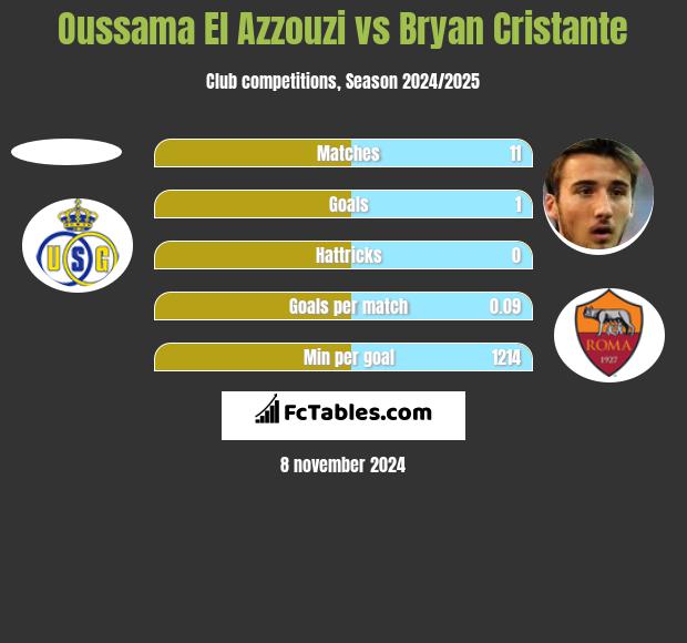 Oussama El Azzouzi vs Bryan Cristante h2h player stats