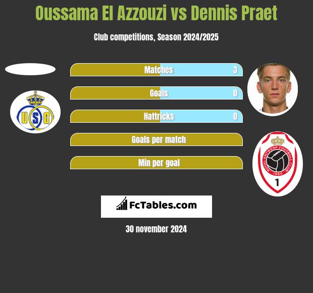 Oussama El Azzouzi vs Dennis Praet h2h player stats