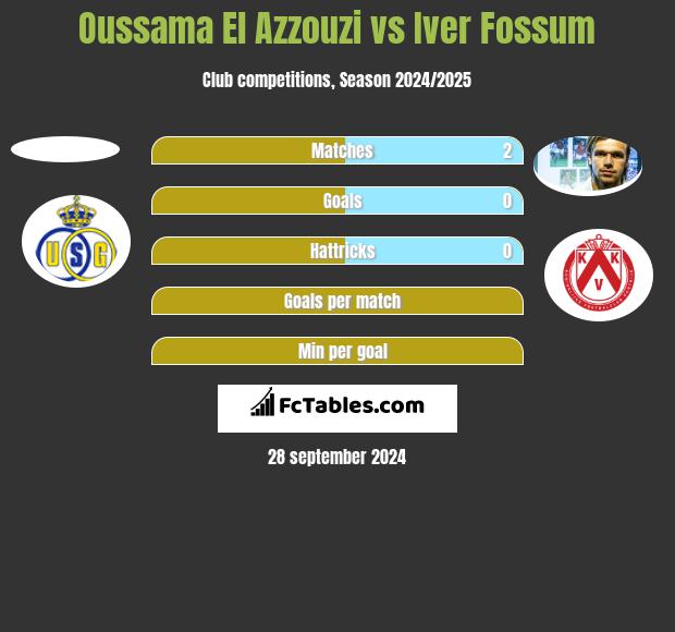 Oussama El Azzouzi vs Iver Fossum h2h player stats