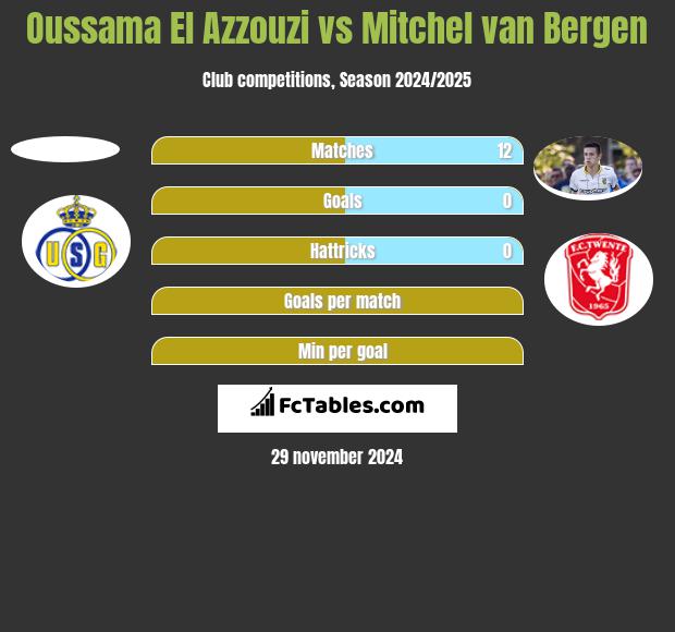 Oussama El Azzouzi vs Mitchel van Bergen h2h player stats