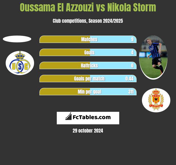 Oussama El Azzouzi vs Nikola Storm h2h player stats