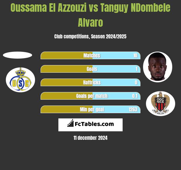 Oussama El Azzouzi vs Tanguy NDombele Alvaro h2h player stats