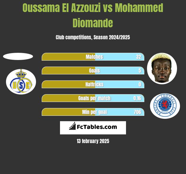 Oussama El Azzouzi vs Mohammed Diomande h2h player stats