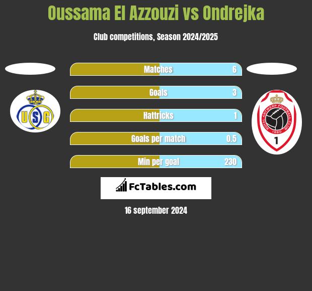 Oussama El Azzouzi vs Ondrejka h2h player stats