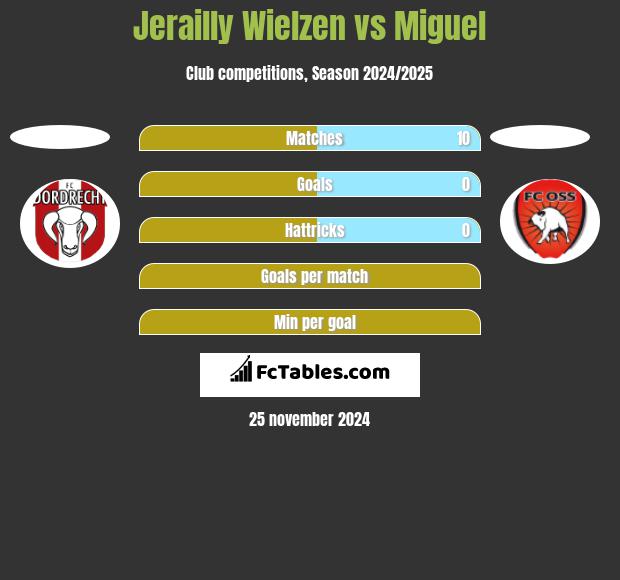 Jerailly Wielzen vs Miguel h2h player stats