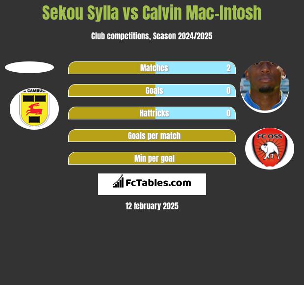 Sekou Sylla vs Calvin Mac-Intosh h2h player stats