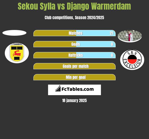 Sekou Sylla vs Django Warmerdam h2h player stats