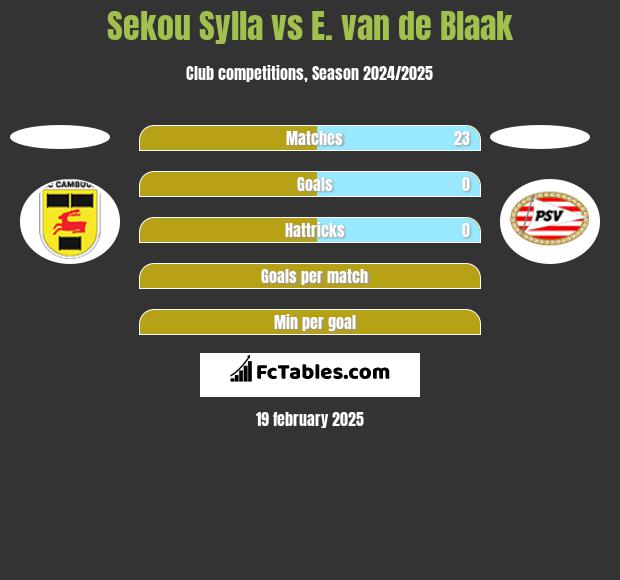 Sekou Sylla vs E. van de Blaak h2h player stats