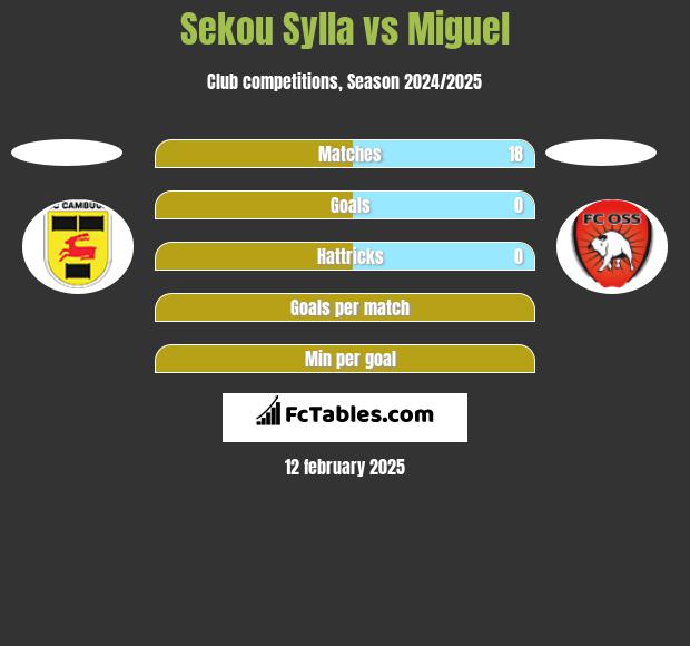 Sekou Sylla vs Miguel h2h player stats