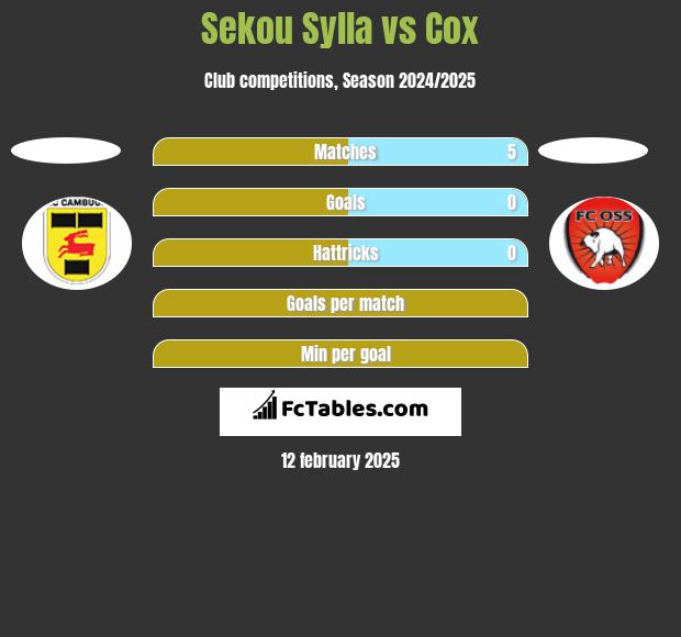 Sekou Sylla vs Cox h2h player stats