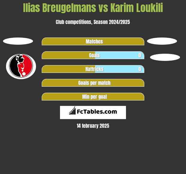 Ilias Breugelmans vs Karim Loukili h2h player stats