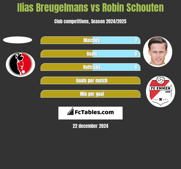 Ilias Breugelmans vs Robin Schouten h2h player stats