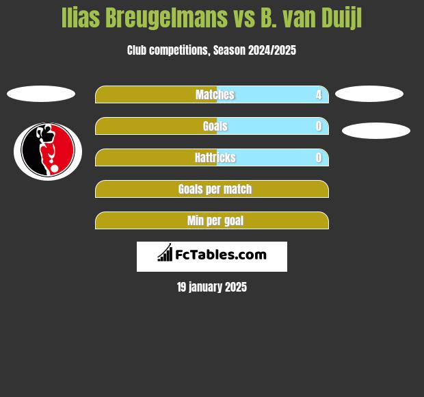 Ilias Breugelmans vs B. van Duijl h2h player stats