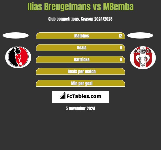 Ilias Breugelmans vs MBemba h2h player stats