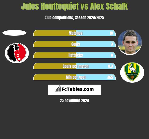 Jules Houttequiet vs Alex Schalk h2h player stats