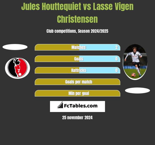 Jules Houttequiet vs Lasse Vigen Christensen h2h player stats