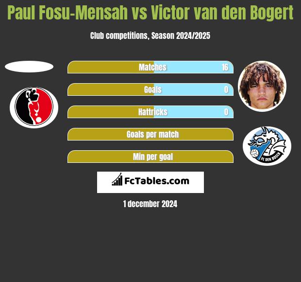 Paul Fosu-Mensah vs Victor van den Bogert h2h player stats